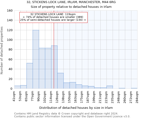 32, STICKENS LOCK LANE, IRLAM, MANCHESTER, M44 6RG: Size of property relative to detached houses in Irlam