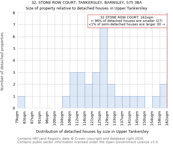 32, STONE ROW COURT, TANKERSLEY, BARNSLEY, S75 3BA: Size of property relative to detached houses in Upper Tankersley