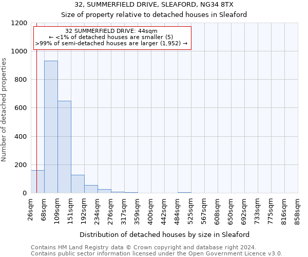 32, SUMMERFIELD DRIVE, SLEAFORD, NG34 8TX: Size of property relative to detached houses in Sleaford