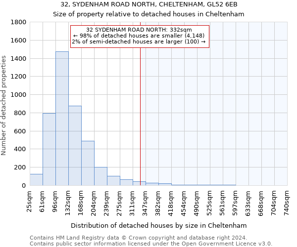 32, SYDENHAM ROAD NORTH, CHELTENHAM, GL52 6EB: Size of property relative to detached houses in Cheltenham