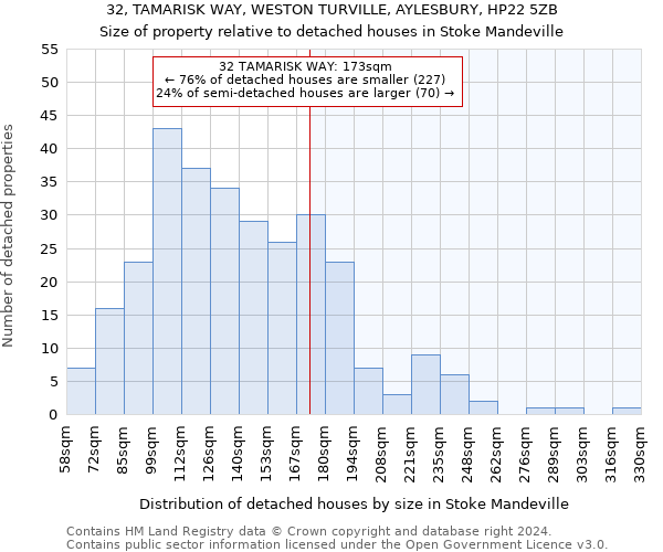 32, TAMARISK WAY, WESTON TURVILLE, AYLESBURY, HP22 5ZB: Size of property relative to detached houses in Stoke Mandeville