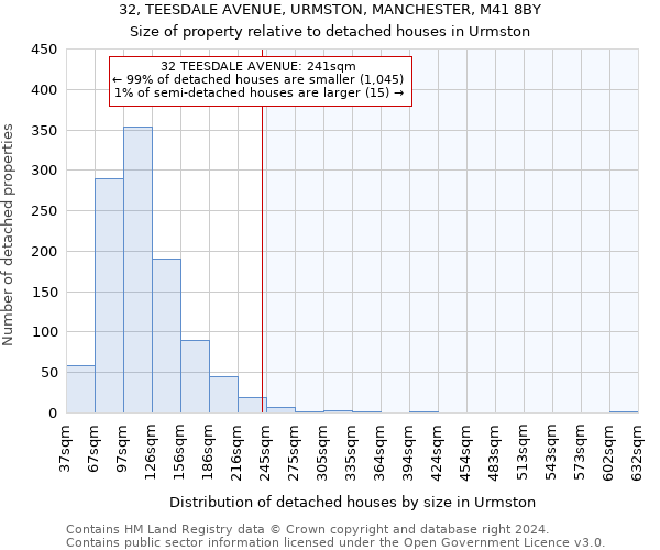 32, TEESDALE AVENUE, URMSTON, MANCHESTER, M41 8BY: Size of property relative to detached houses in Urmston