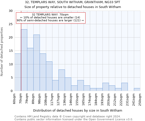 32, TEMPLARS WAY, SOUTH WITHAM, GRANTHAM, NG33 5PT: Size of property relative to detached houses in South Witham