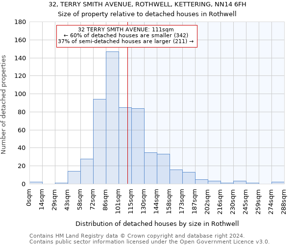 32, TERRY SMITH AVENUE, ROTHWELL, KETTERING, NN14 6FH: Size of property relative to detached houses in Rothwell