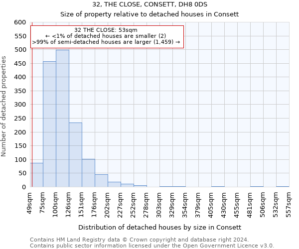 32, THE CLOSE, CONSETT, DH8 0DS: Size of property relative to detached houses in Consett