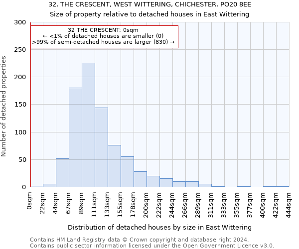 32, THE CRESCENT, WEST WITTERING, CHICHESTER, PO20 8EE: Size of property relative to detached houses in East Wittering