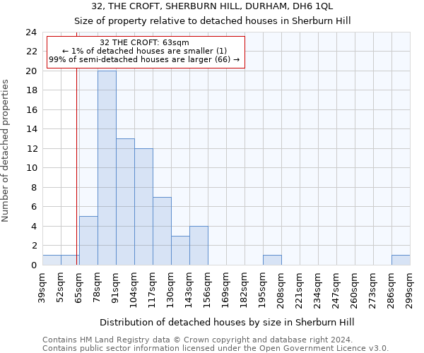 32, THE CROFT, SHERBURN HILL, DURHAM, DH6 1QL: Size of property relative to detached houses in Sherburn Hill