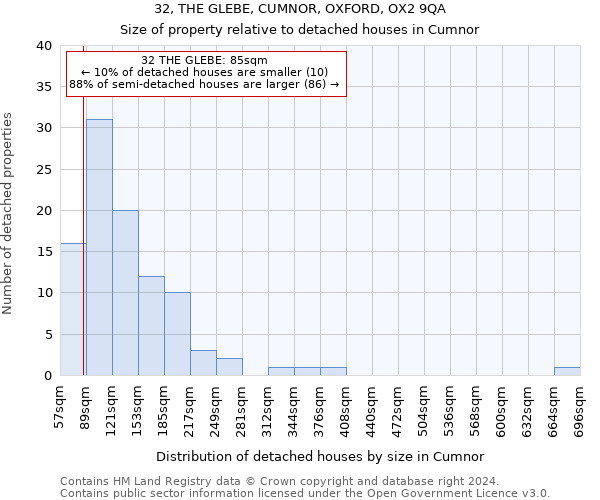 32, THE GLEBE, CUMNOR, OXFORD, OX2 9QA: Size of property relative to detached houses in Cumnor