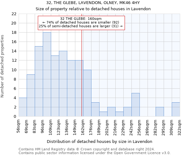 32, THE GLEBE, LAVENDON, OLNEY, MK46 4HY: Size of property relative to detached houses in Lavendon