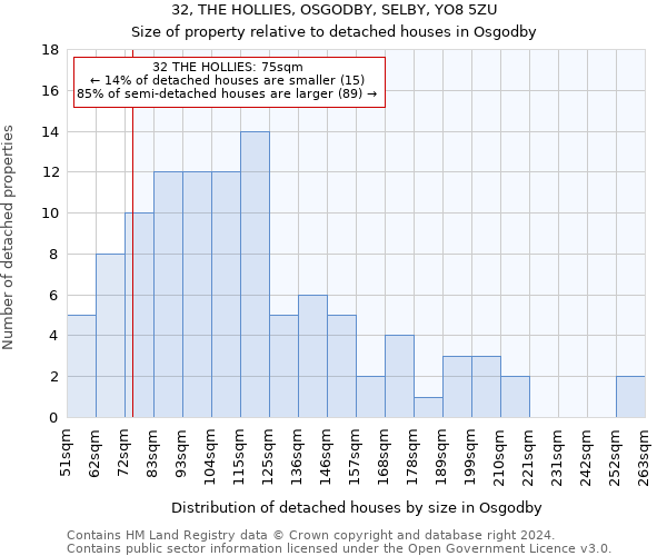 32, THE HOLLIES, OSGODBY, SELBY, YO8 5ZU: Size of property relative to detached houses in Osgodby