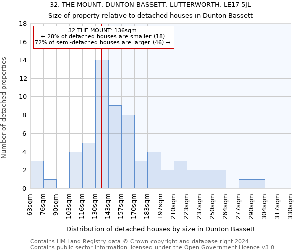 32, THE MOUNT, DUNTON BASSETT, LUTTERWORTH, LE17 5JL: Size of property relative to detached houses in Dunton Bassett