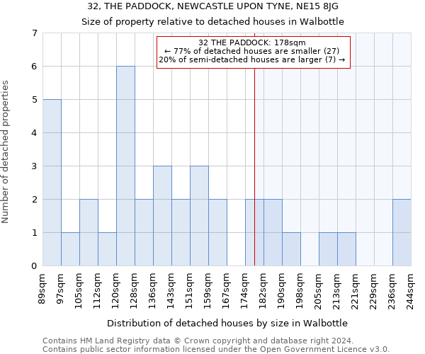 32, THE PADDOCK, NEWCASTLE UPON TYNE, NE15 8JG: Size of property relative to detached houses in Walbottle