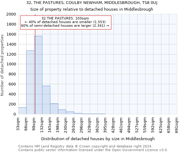 32, THE PASTURES, COULBY NEWHAM, MIDDLESBROUGH, TS8 0UJ: Size of property relative to detached houses in Middlesbrough