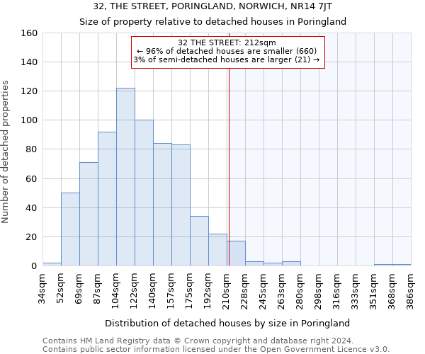 32, THE STREET, PORINGLAND, NORWICH, NR14 7JT: Size of property relative to detached houses in Poringland