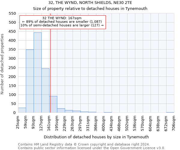 32, THE WYND, NORTH SHIELDS, NE30 2TE: Size of property relative to detached houses in Tynemouth