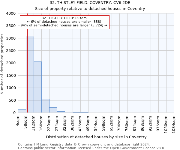 32, THISTLEY FIELD, COVENTRY, CV6 2DE: Size of property relative to detached houses in Coventry