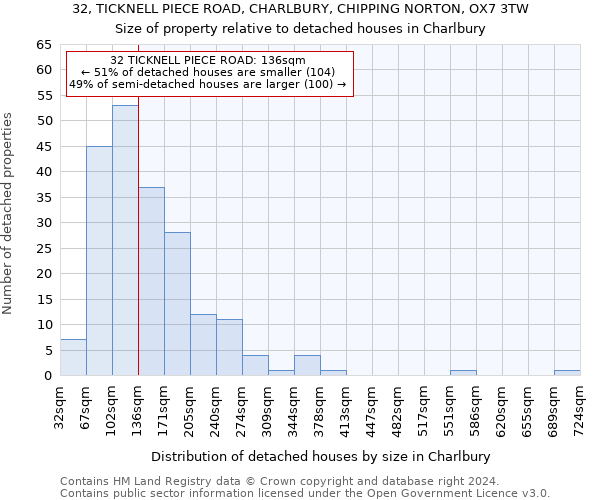 32, TICKNELL PIECE ROAD, CHARLBURY, CHIPPING NORTON, OX7 3TW: Size of property relative to detached houses in Charlbury