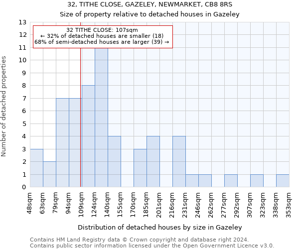 32, TITHE CLOSE, GAZELEY, NEWMARKET, CB8 8RS: Size of property relative to detached houses in Gazeley