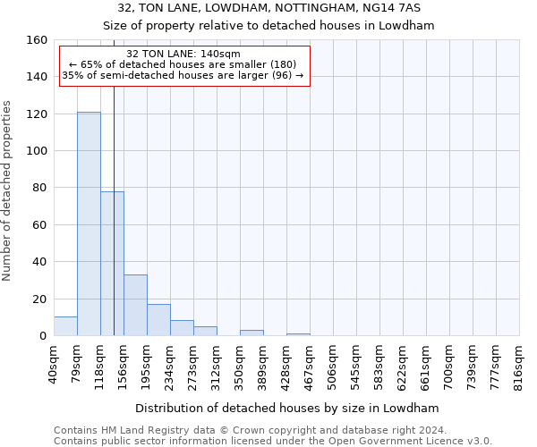 32, TON LANE, LOWDHAM, NOTTINGHAM, NG14 7AS: Size of property relative to detached houses in Lowdham