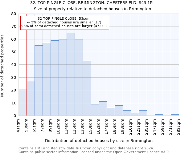 32, TOP PINGLE CLOSE, BRIMINGTON, CHESTERFIELD, S43 1PL: Size of property relative to detached houses in Brimington