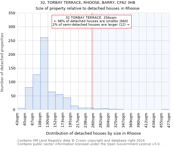 32, TORBAY TERRACE, RHOOSE, BARRY, CF62 3HB: Size of property relative to detached houses in Rhoose