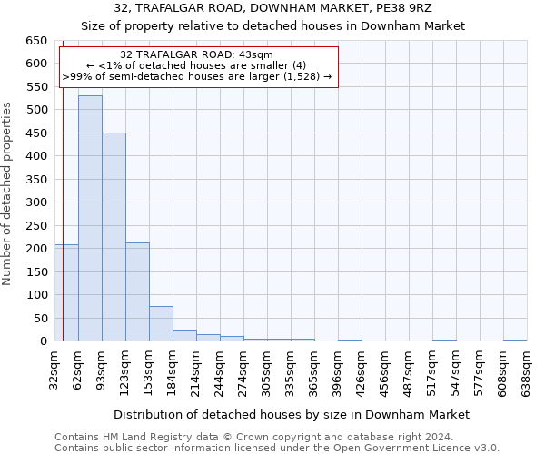 32, TRAFALGAR ROAD, DOWNHAM MARKET, PE38 9RZ: Size of property relative to detached houses in Downham Market