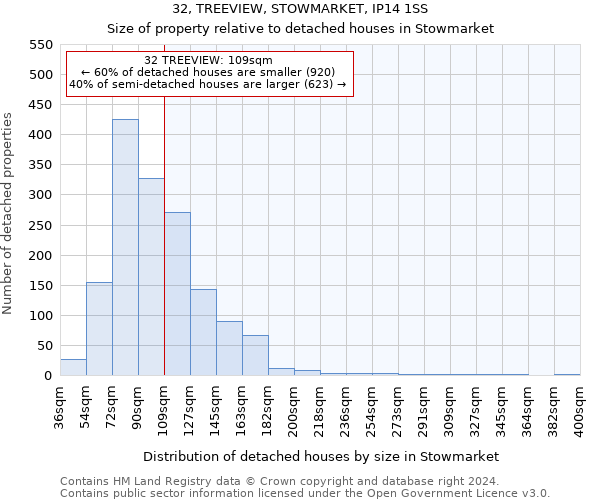 32, TREEVIEW, STOWMARKET, IP14 1SS: Size of property relative to detached houses in Stowmarket