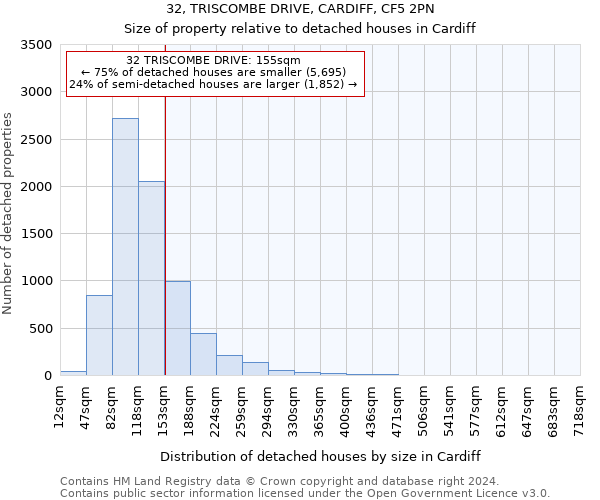 32, TRISCOMBE DRIVE, CARDIFF, CF5 2PN: Size of property relative to detached houses in Cardiff