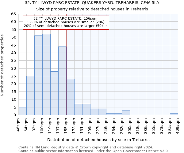 32, TY LLWYD PARC ESTATE, QUAKERS YARD, TREHARRIS, CF46 5LA: Size of property relative to detached houses in Treharris