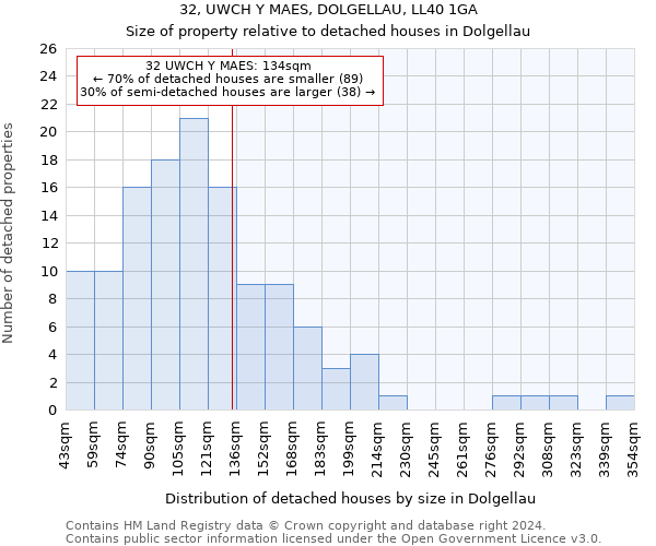 32, UWCH Y MAES, DOLGELLAU, LL40 1GA: Size of property relative to detached houses in Dolgellau