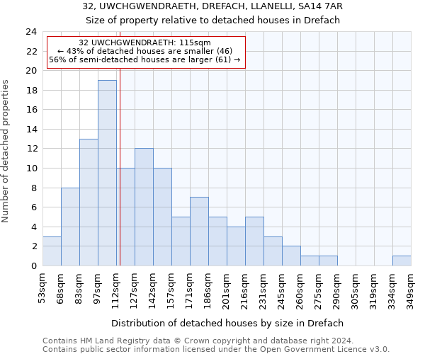 32, UWCHGWENDRAETH, DREFACH, LLANELLI, SA14 7AR: Size of property relative to detached houses in Drefach