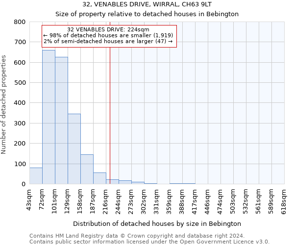 32, VENABLES DRIVE, WIRRAL, CH63 9LT: Size of property relative to detached houses in Bebington