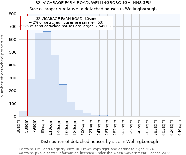 32, VICARAGE FARM ROAD, WELLINGBOROUGH, NN8 5EU: Size of property relative to detached houses in Wellingborough