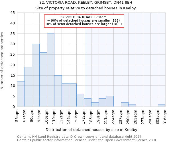 32, VICTORIA ROAD, KEELBY, GRIMSBY, DN41 8EH: Size of property relative to detached houses in Keelby