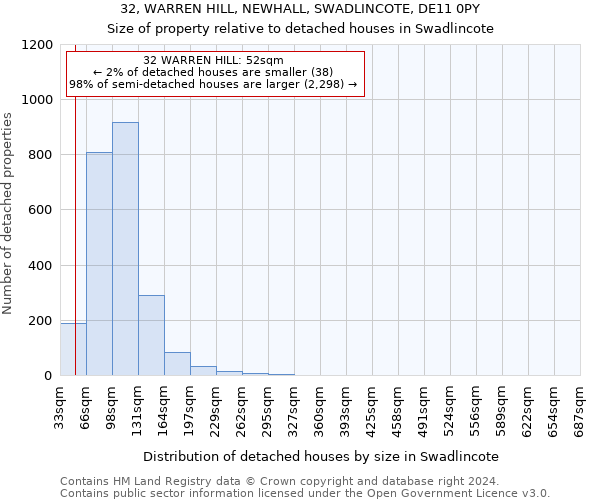 32, WARREN HILL, NEWHALL, SWADLINCOTE, DE11 0PY: Size of property relative to detached houses in Swadlincote