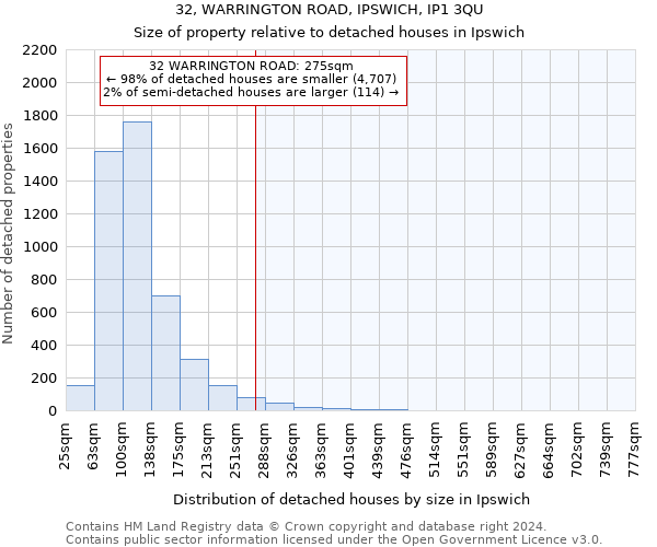 32, WARRINGTON ROAD, IPSWICH, IP1 3QU: Size of property relative to detached houses in Ipswich