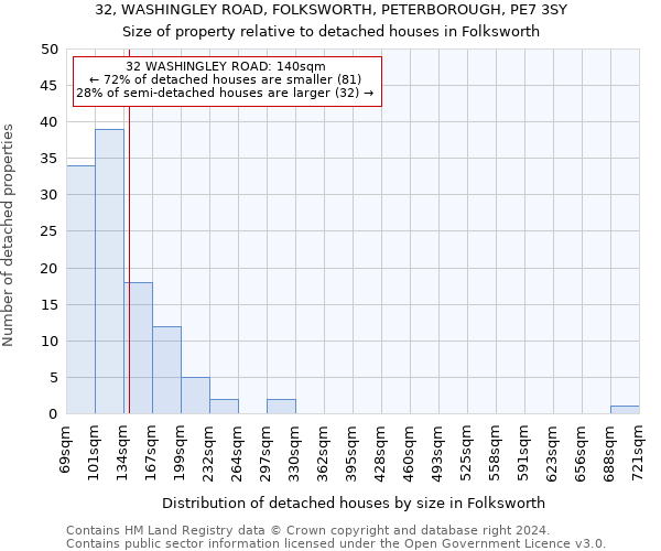 32, WASHINGLEY ROAD, FOLKSWORTH, PETERBOROUGH, PE7 3SY: Size of property relative to detached houses in Folksworth