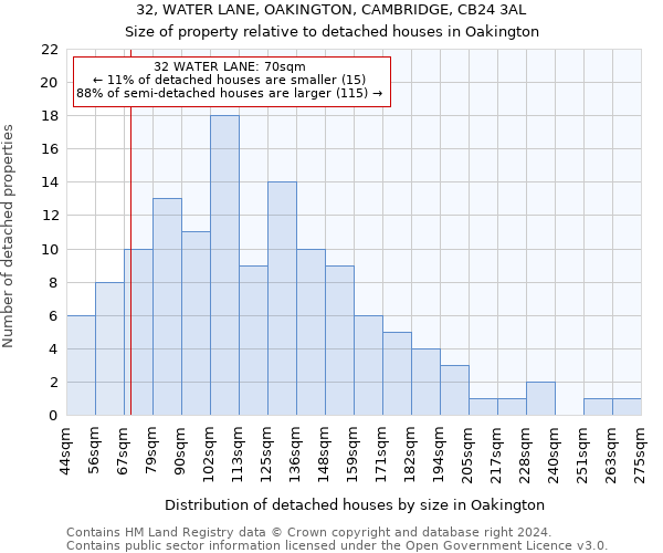 32, WATER LANE, OAKINGTON, CAMBRIDGE, CB24 3AL: Size of property relative to detached houses in Oakington