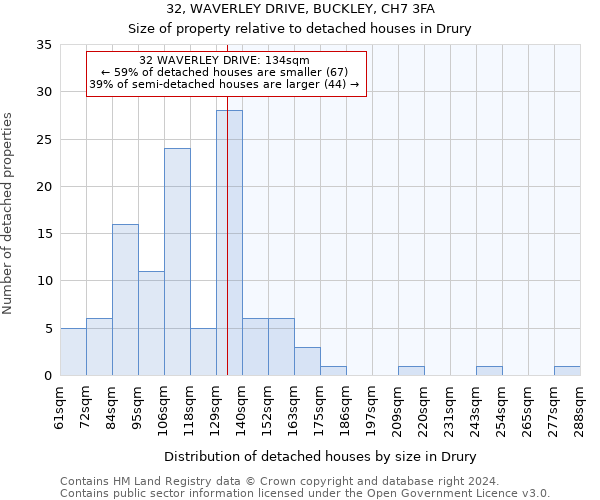 32, WAVERLEY DRIVE, BUCKLEY, CH7 3FA: Size of property relative to detached houses in Drury