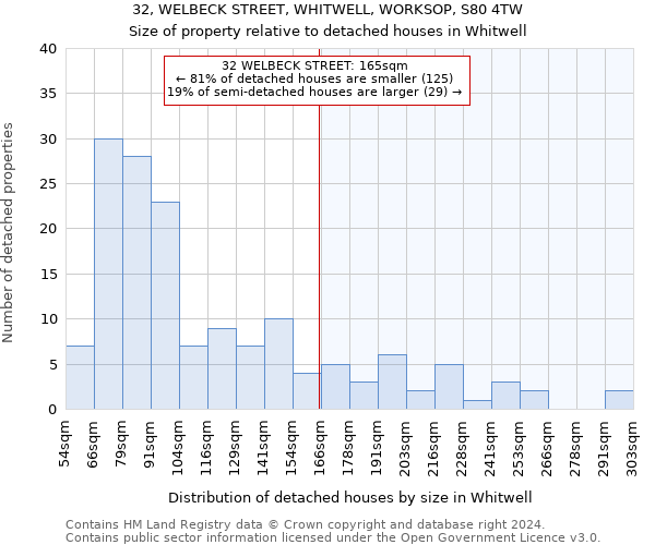 32, WELBECK STREET, WHITWELL, WORKSOP, S80 4TW: Size of property relative to detached houses in Whitwell