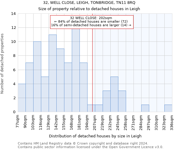 32, WELL CLOSE, LEIGH, TONBRIDGE, TN11 8RQ: Size of property relative to detached houses in Leigh