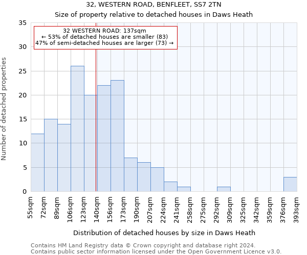 32, WESTERN ROAD, BENFLEET, SS7 2TN: Size of property relative to detached houses in Daws Heath