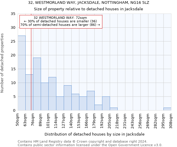 32, WESTMORLAND WAY, JACKSDALE, NOTTINGHAM, NG16 5LZ: Size of property relative to detached houses in Jacksdale