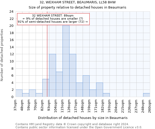 32, WEXHAM STREET, BEAUMARIS, LL58 8HW: Size of property relative to detached houses in Beaumaris