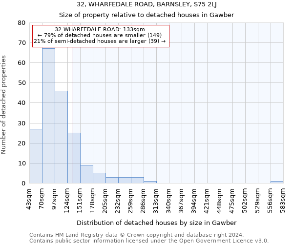 32, WHARFEDALE ROAD, BARNSLEY, S75 2LJ: Size of property relative to detached houses in Gawber