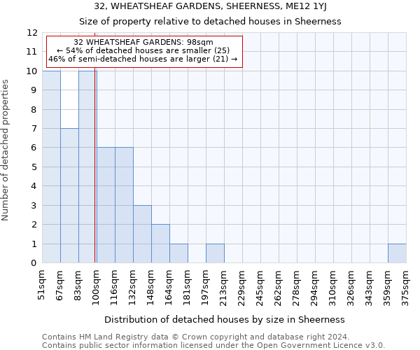 32, WHEATSHEAF GARDENS, SHEERNESS, ME12 1YJ: Size of property relative to detached houses in Sheerness