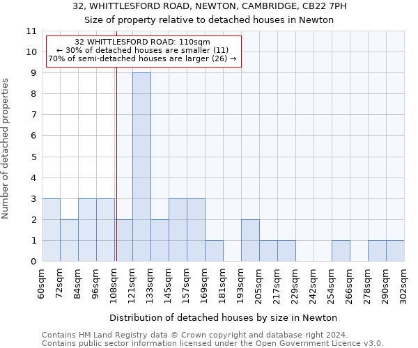 32, WHITTLESFORD ROAD, NEWTON, CAMBRIDGE, CB22 7PH: Size of property relative to detached houses in Newton