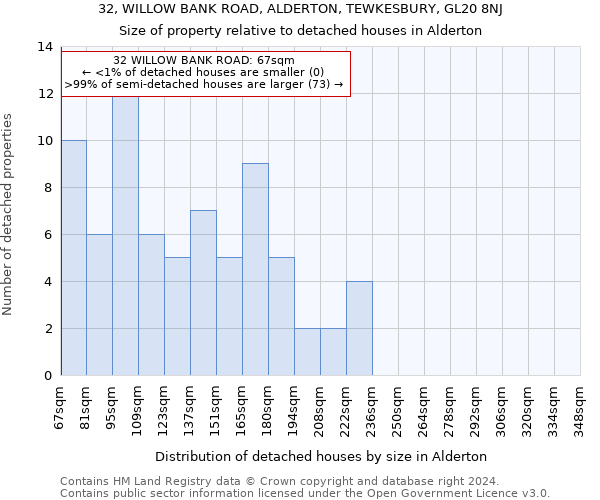 32, WILLOW BANK ROAD, ALDERTON, TEWKESBURY, GL20 8NJ: Size of property relative to detached houses in Alderton