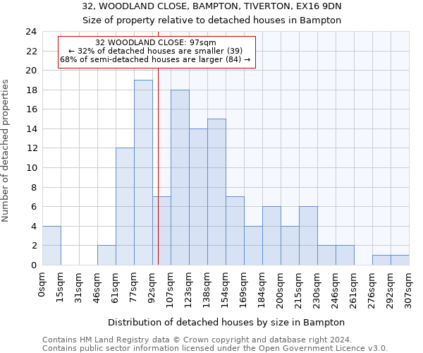 32, WOODLAND CLOSE, BAMPTON, TIVERTON, EX16 9DN: Size of property relative to detached houses in Bampton