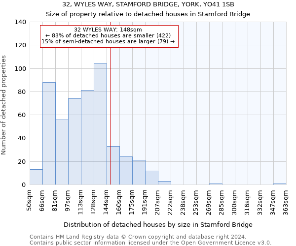 32, WYLES WAY, STAMFORD BRIDGE, YORK, YO41 1SB: Size of property relative to detached houses in Stamford Bridge